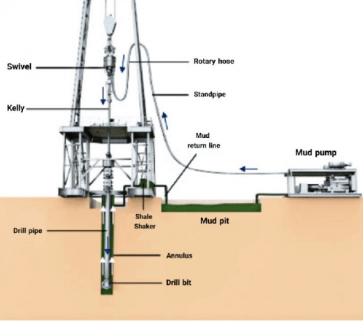 حفر الابار العميقة Forage d´eau 